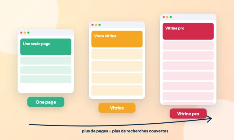 Schéma : One page, vitrine ou vitrine pro : quel site choisir pour votre activité ?