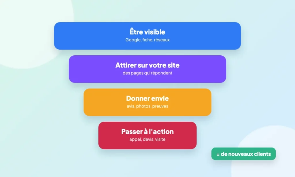 Schéma : Le web marketing expliqué aux artisans et aux TPE