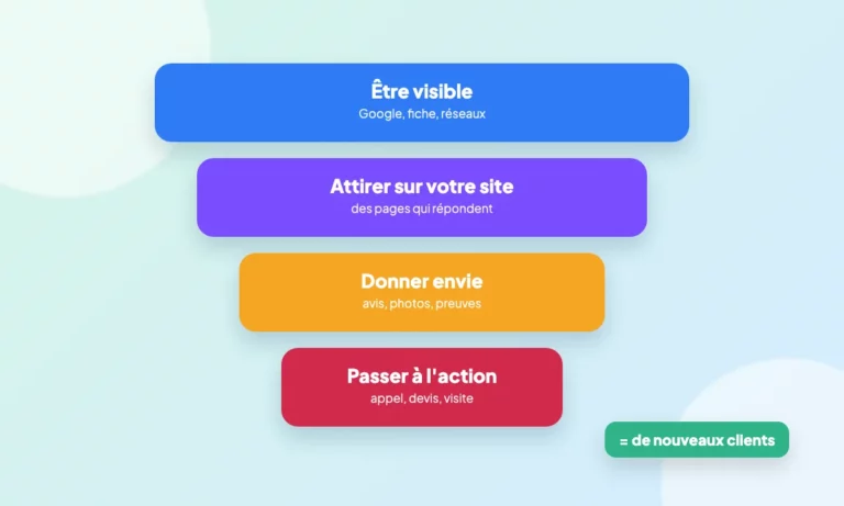 Schéma : Le web marketing expliqué aux artisans et aux TPE